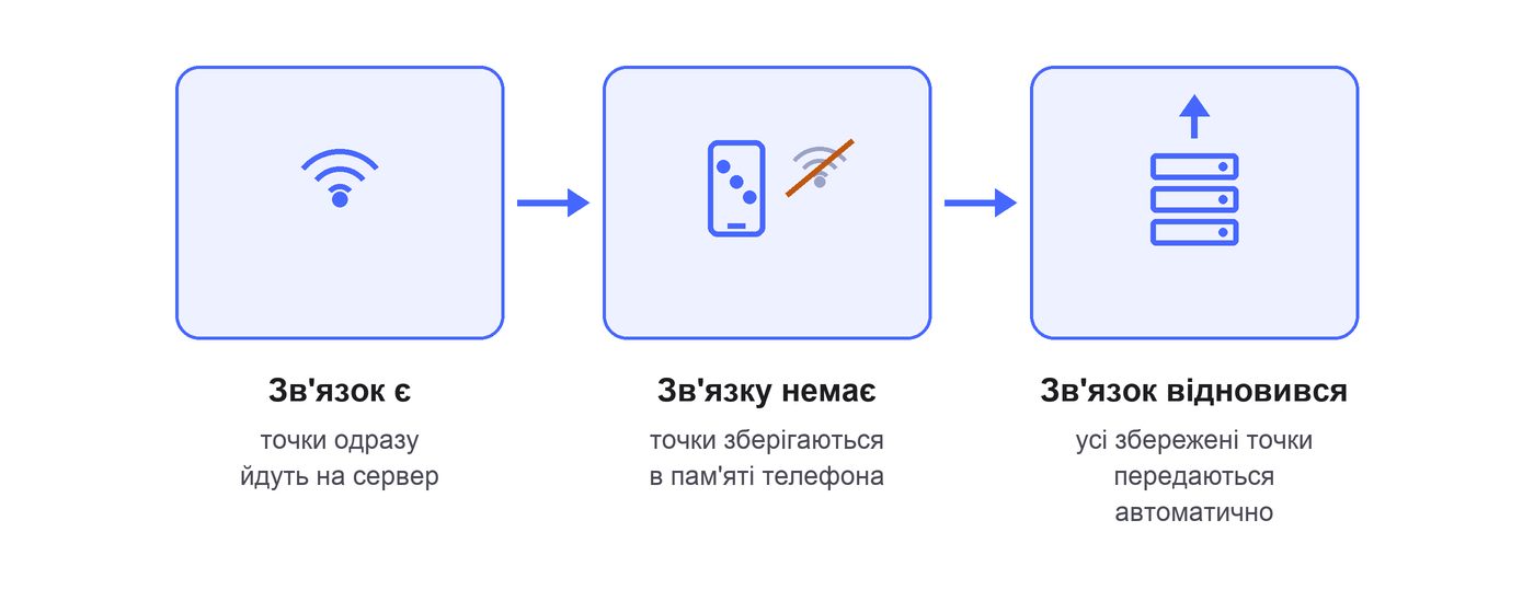 Схема роботи «чорної скриньки» WiaTag: поки зв'язку немає, точки зберігаються в пам'яті телефона, а після відновлення зв'язку автоматично передаються на сервер