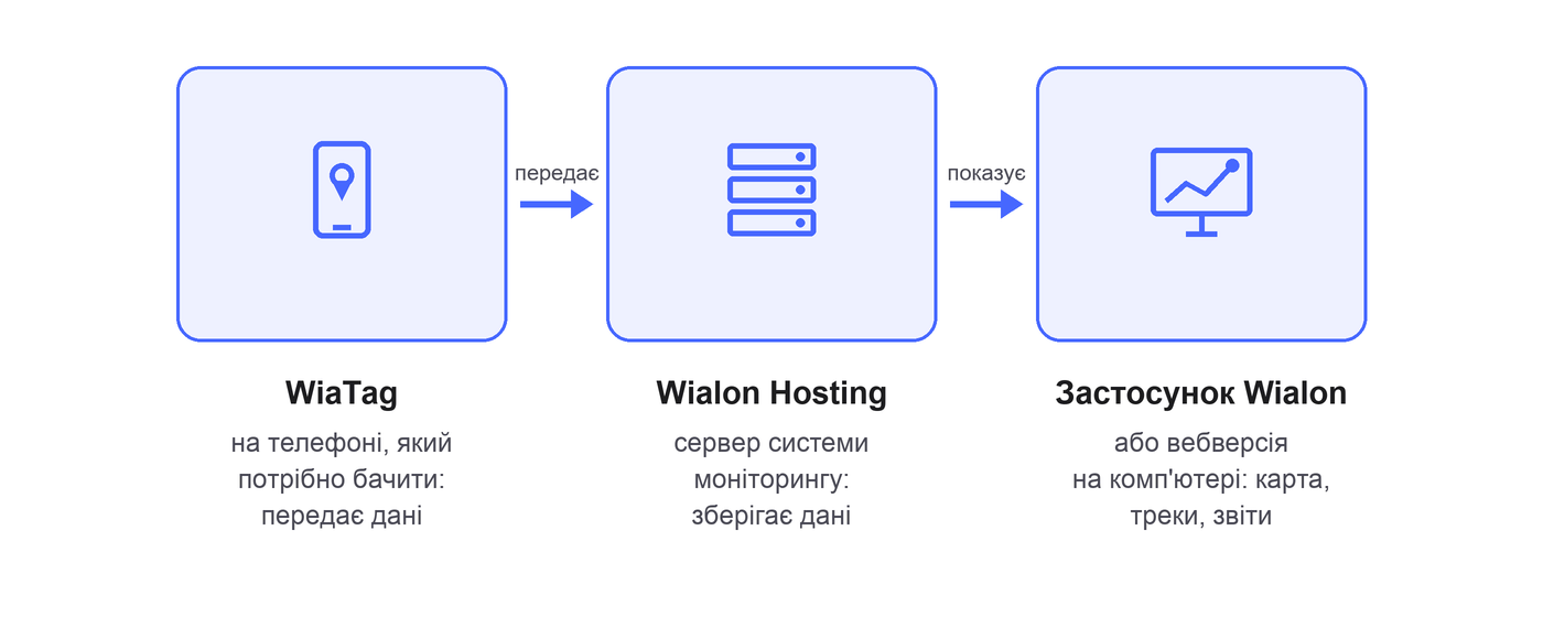 Схема: WiaTag на телефоні передає дані на сервер Wialon Hosting, а застосунок Wialon або вебверсія показують карту, треки і звіти