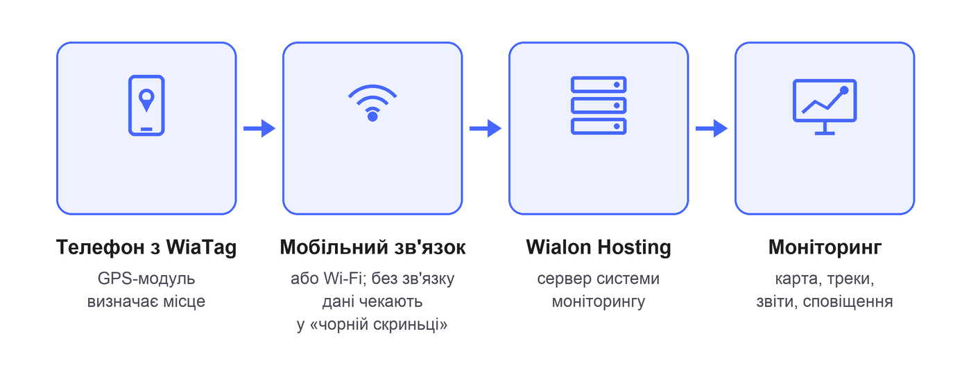 Схема роботи WiaTag: телефон визначає місце і через мобільний зв'язок передає дані на сервер Wialon Hosting, а їх видно в моніторингу